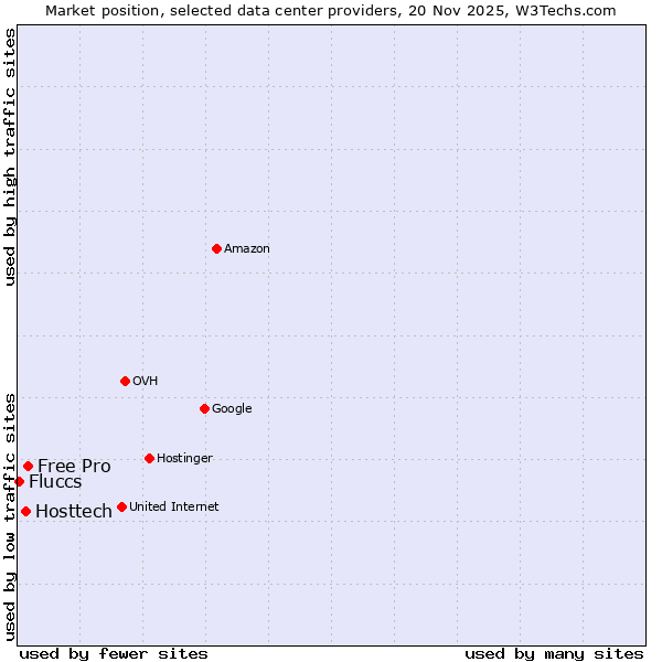 Market position of Free Pro vs. Hosttech vs. Fluccs