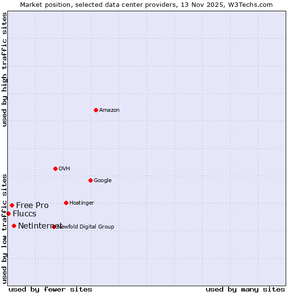Market position of Netinternet vs. Free Pro vs. Fluccs