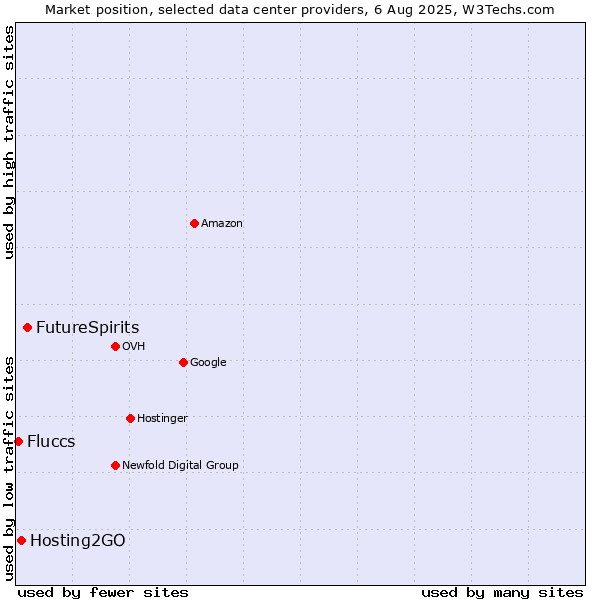 Market position of FutureSpirits vs. Hosting2GO vs. Fluccs