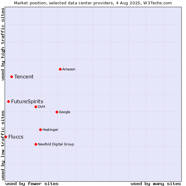 Market position of Tencent vs. FutureSpirits vs. Fluccs