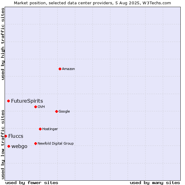 Market position of webgo vs. FutureSpirits vs. Fluccs