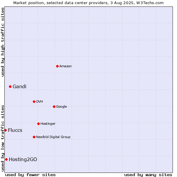 Market position of Gandi vs. Hosting2GO vs. Fluccs