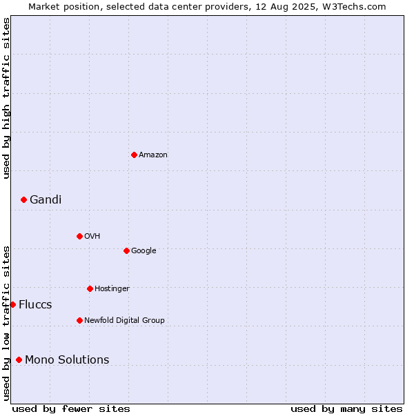 Market position of Gandi vs. Mono Solutions vs. Fluccs