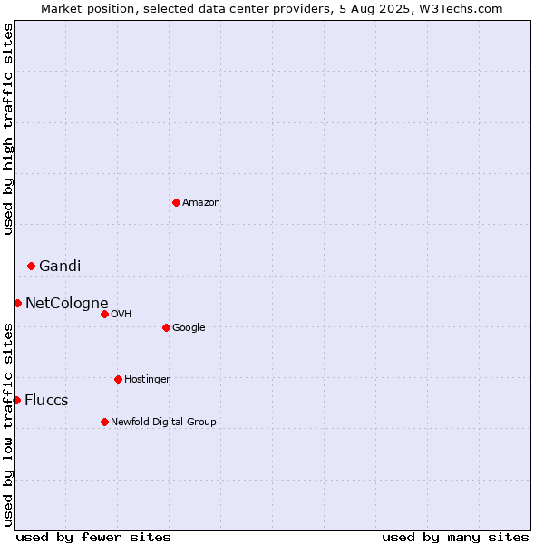 Market position of Gandi vs. NetCologne vs. Fluccs