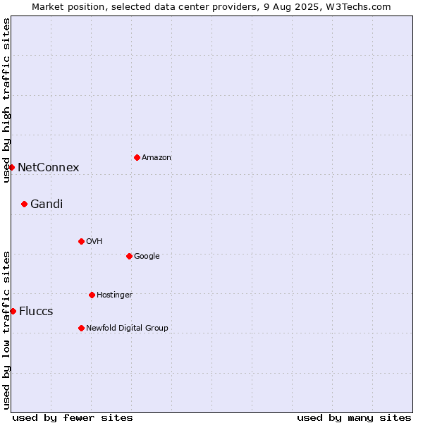 Market position of Gandi vs. Fluccs vs. NetConnex