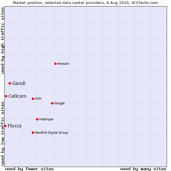 Market position of Gandi vs. Cellcom vs. Fluccs