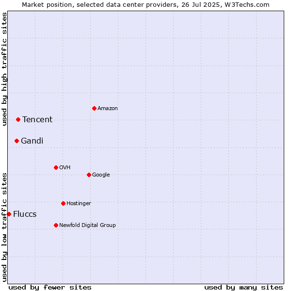 Market position of Tencent vs. Gandi vs. Fluccs