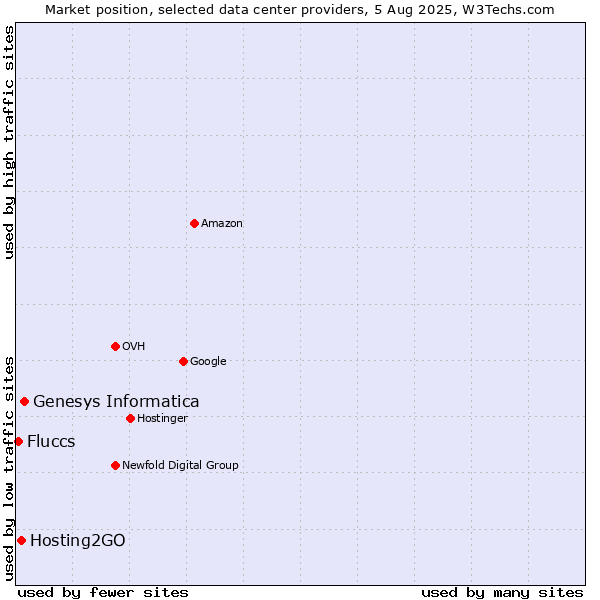 Market position of Genesys Informatica vs. Hosting2GO vs. Fluccs