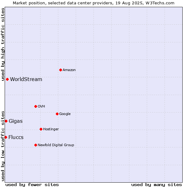 Market position of WorldStream vs. Gigas vs. Fluccs