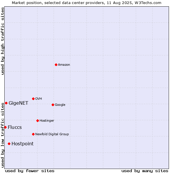 Market position of Hostpoint vs. GigeNET vs. Fluccs