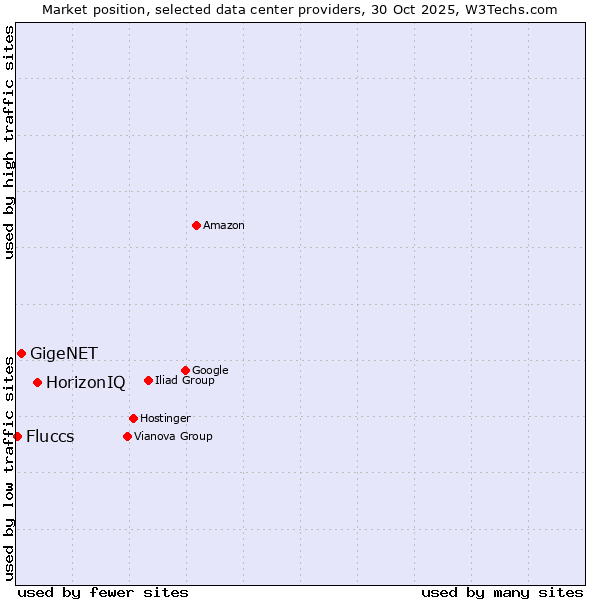 Market position of HorizonIQ vs. GigeNET vs. Fluccs