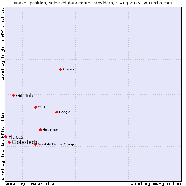 Market position of GitHub vs. GloboTech vs. Fluccs