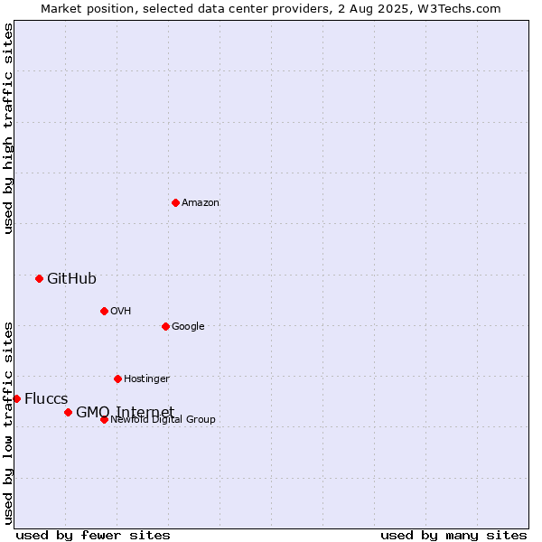 Market position of GMO Internet vs. GitHub vs. Fluccs