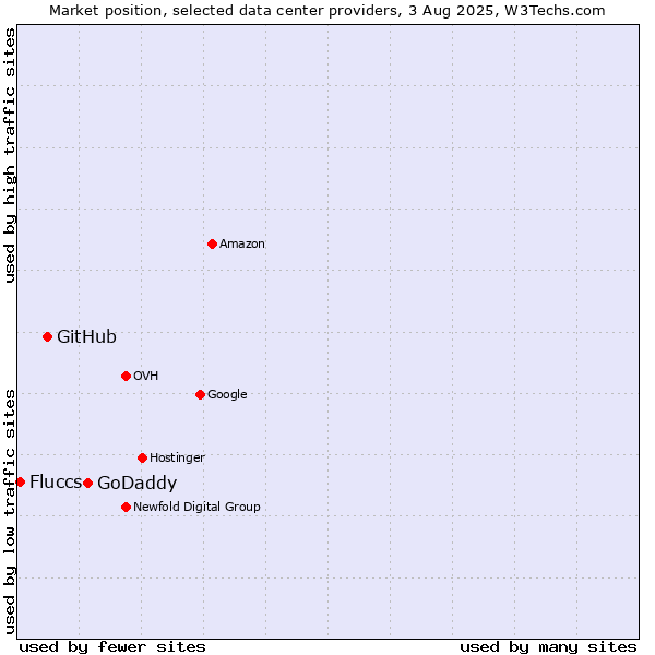 Market position of GoDaddy vs. GitHub vs. Fluccs