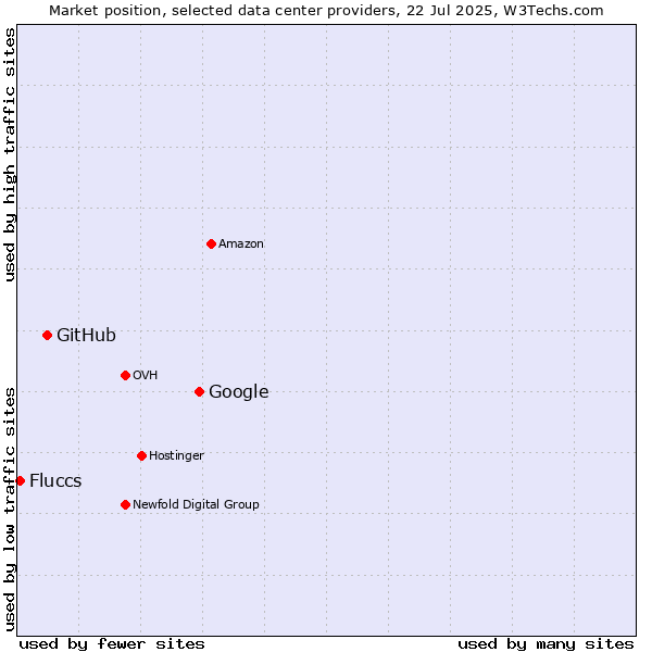 Market position of Google vs. GitHub vs. Fluccs
