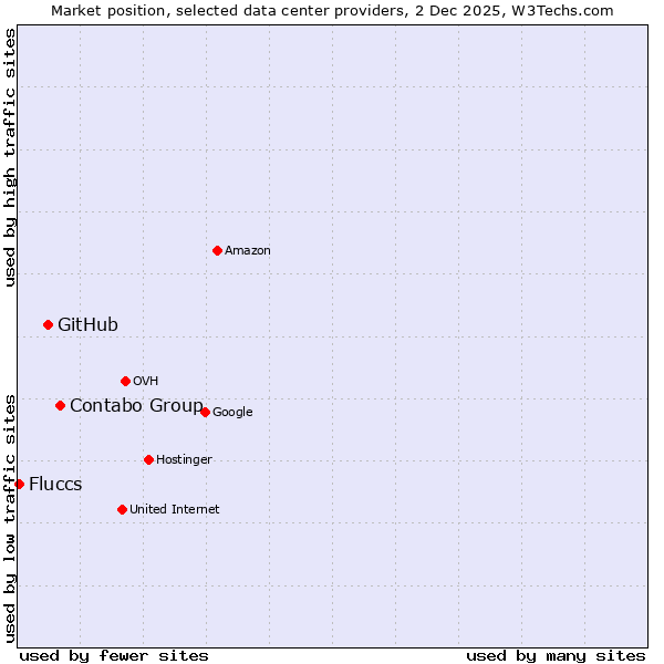Market position of Contabo Group vs. GitHub vs. Fluccs