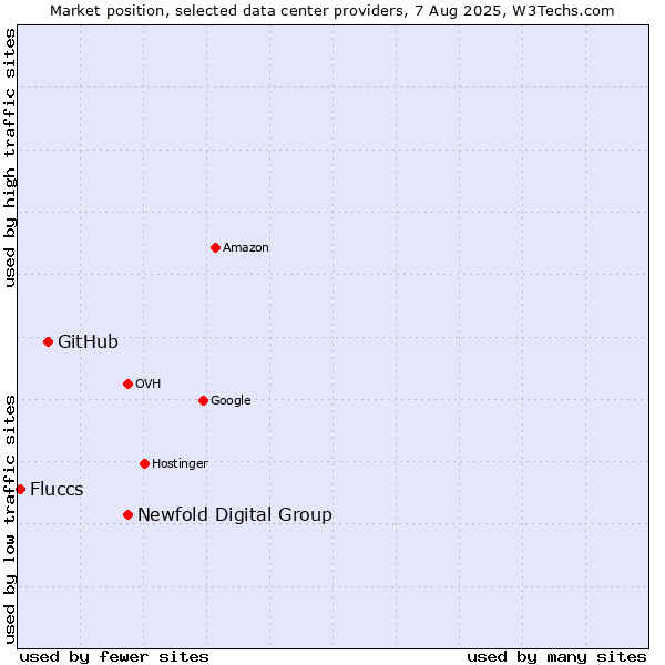 Market position of Newfold Digital Group vs. GitHub vs. Fluccs
