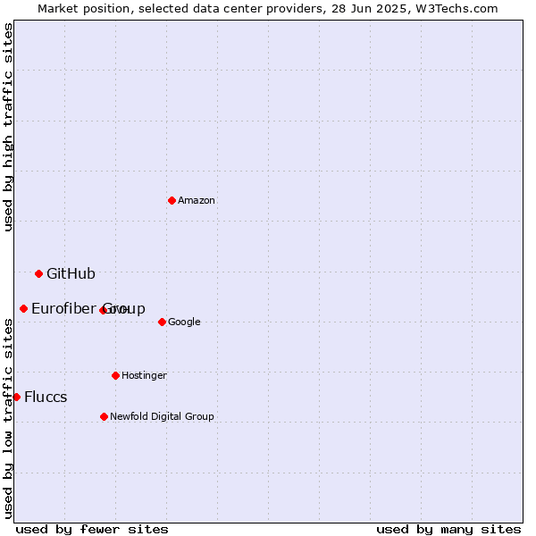 Market position of GitHub vs. Eurofiber Group vs. Fluccs