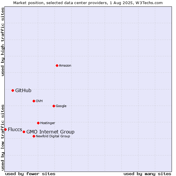Market position of GMO Internet Group vs. GitHub vs. Fluccs