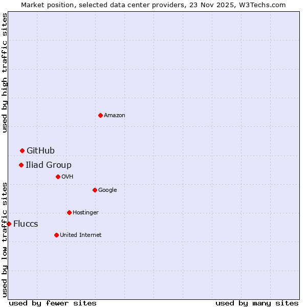 Market position of GitHub vs. Iliad Group vs. Fluccs