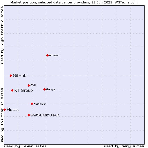 Market position of KT Group vs. GitHub vs. Fluccs