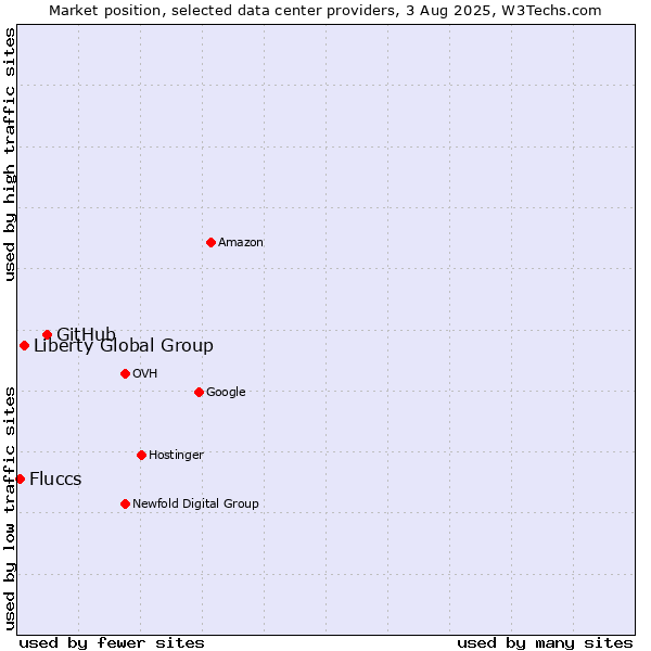 Market position of GitHub vs. Liberty Global Group vs. Fluccs