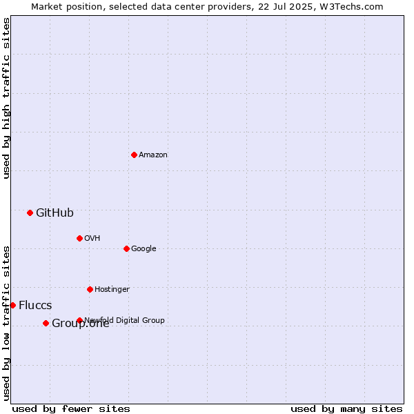 Market position of Group.one vs. GitHub vs. Fluccs