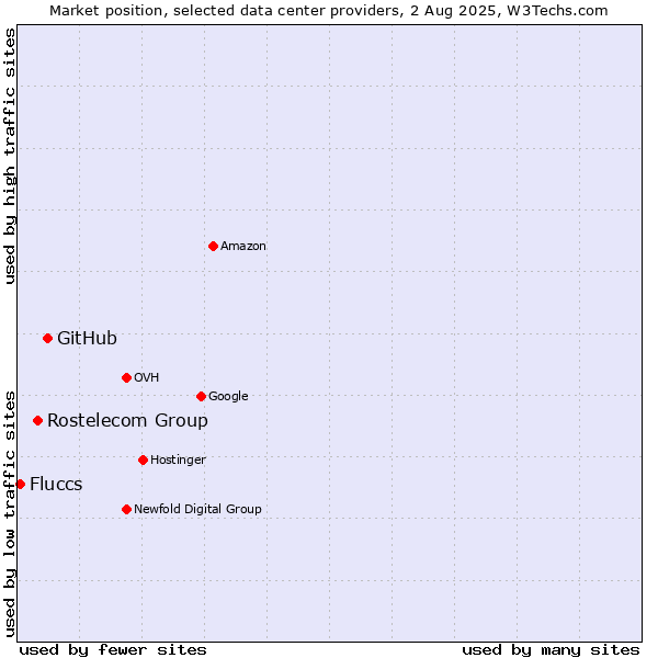 Market position of GitHub vs. Rostelecom Group vs. Fluccs