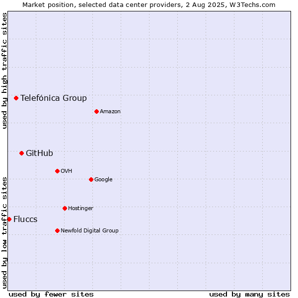 Market position of GitHub vs. Telefónica Group vs. Fluccs