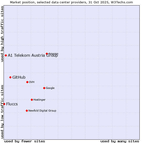 Market position of GitHub vs. A1 Telekom Austria Group vs. Fluccs