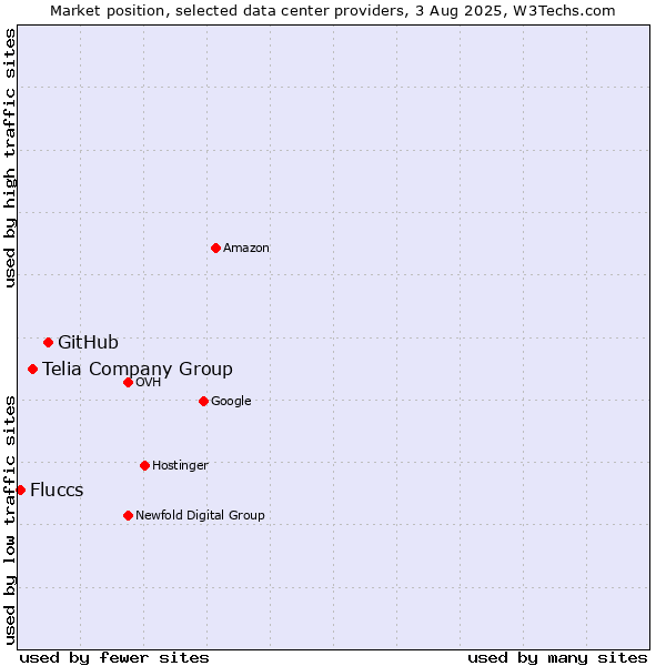 Market position of GitHub vs. Telia Company Group vs. Fluccs