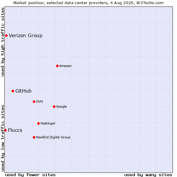 Market position of GitHub vs. Verizon Group vs. Fluccs