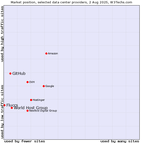 Market position of World Host Group vs. GitHub vs. Fluccs