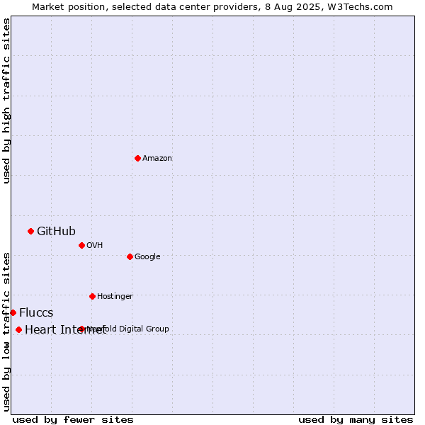 Market position of GitHub vs. Heart Internet vs. Fluccs