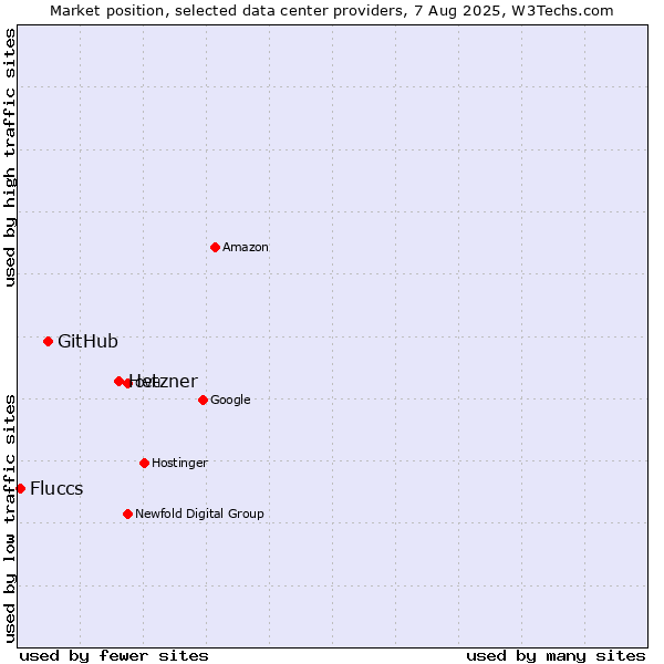 Market position of Hetzner vs. GitHub vs. Fluccs