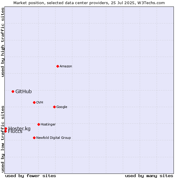 Market position of GitHub vs. Hoster.kg vs. Fluccs