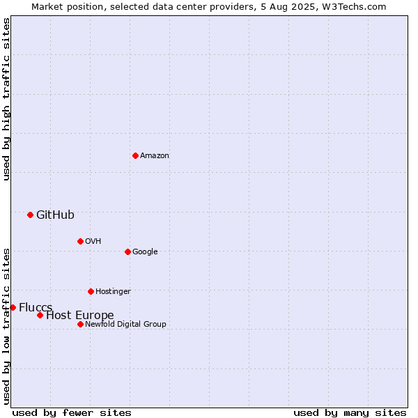 Market position of Host Europe vs. GitHub vs. Fluccs