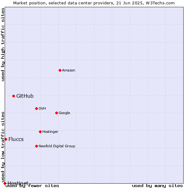 Market position of GitHub vs. Fluccs vs. Hostinet