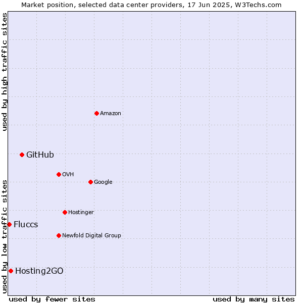 Market position of GitHub vs. Hosting2GO vs. Fluccs