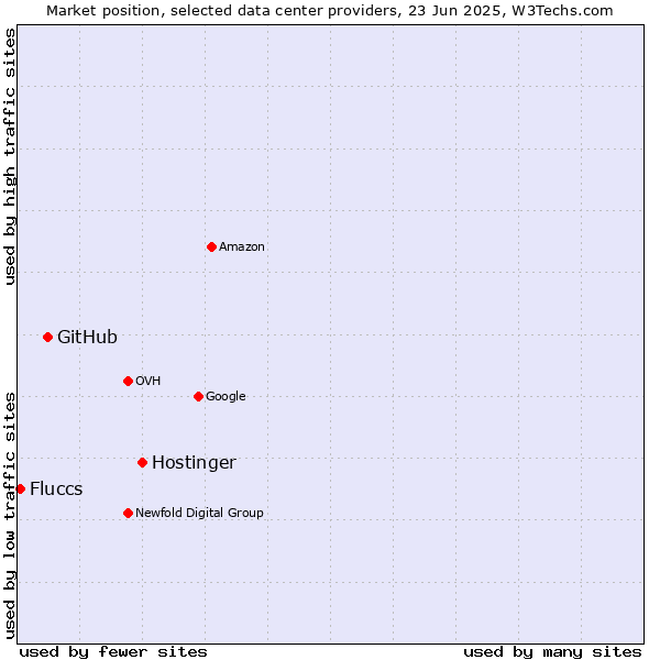 Market position of Hostinger vs. GitHub vs. Fluccs
