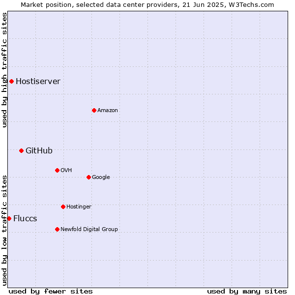 Market position of GitHub vs. Hostiserver vs. Fluccs
