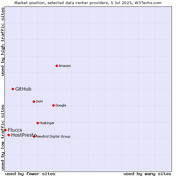 Market position of GitHub vs. HostPresto vs. Fluccs