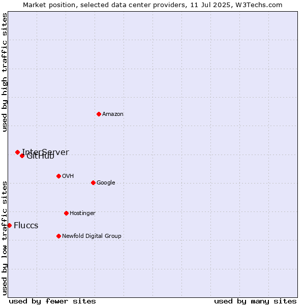 Market position of GitHub vs. InterServer vs. Fluccs