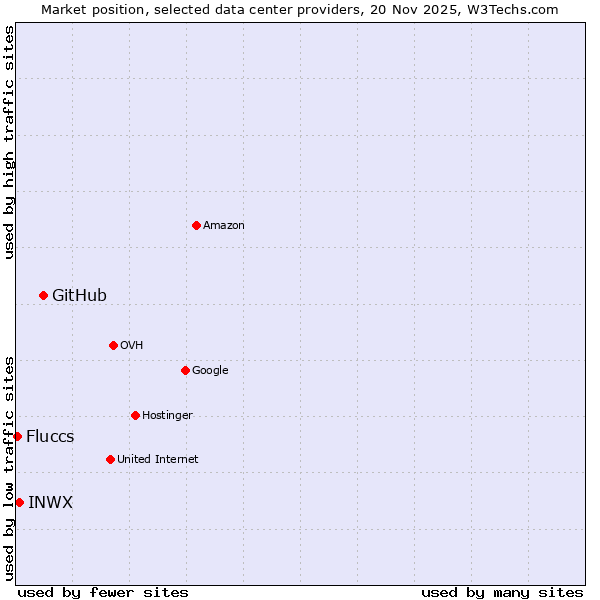 Market position of GitHub vs. INWX vs. Fluccs