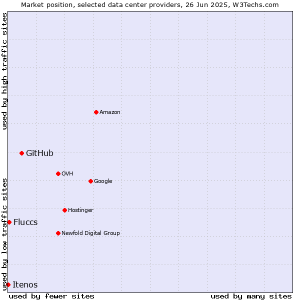 Market position of GitHub vs. Fluccs vs. Itenos