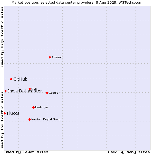 Market position of GitHub vs. Joe's Datacenter vs. Fluccs