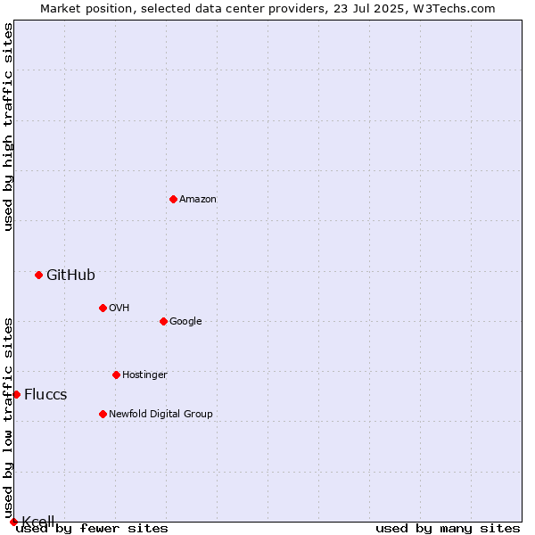 Market position of GitHub vs. Fluccs vs. Kcell
