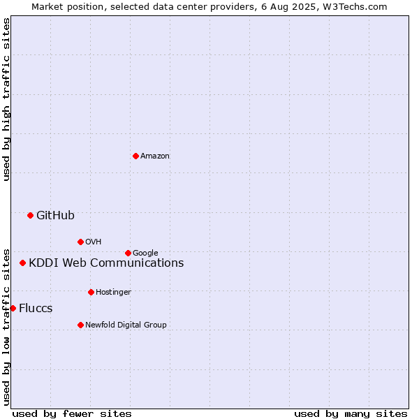 Market position of GitHub vs. KDDI Web Communications vs. Fluccs