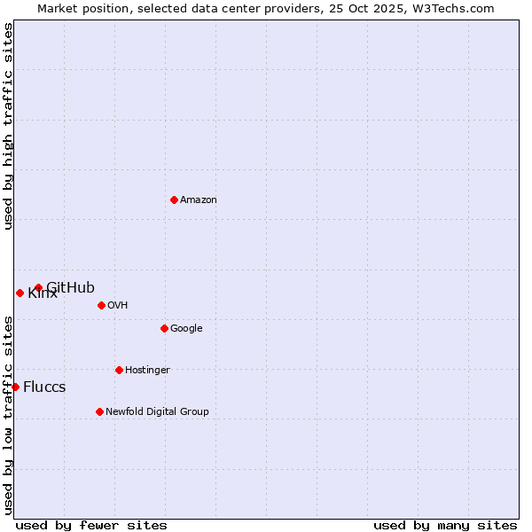 Market position of GitHub vs. Kinx vs. Fluccs
