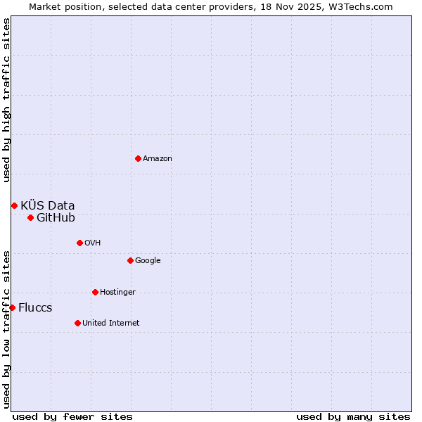 Market position of GitHub vs. KÜS Data vs. Fluccs
